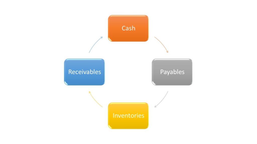 Cash Conversion Cycle Cash Conversion Cycle