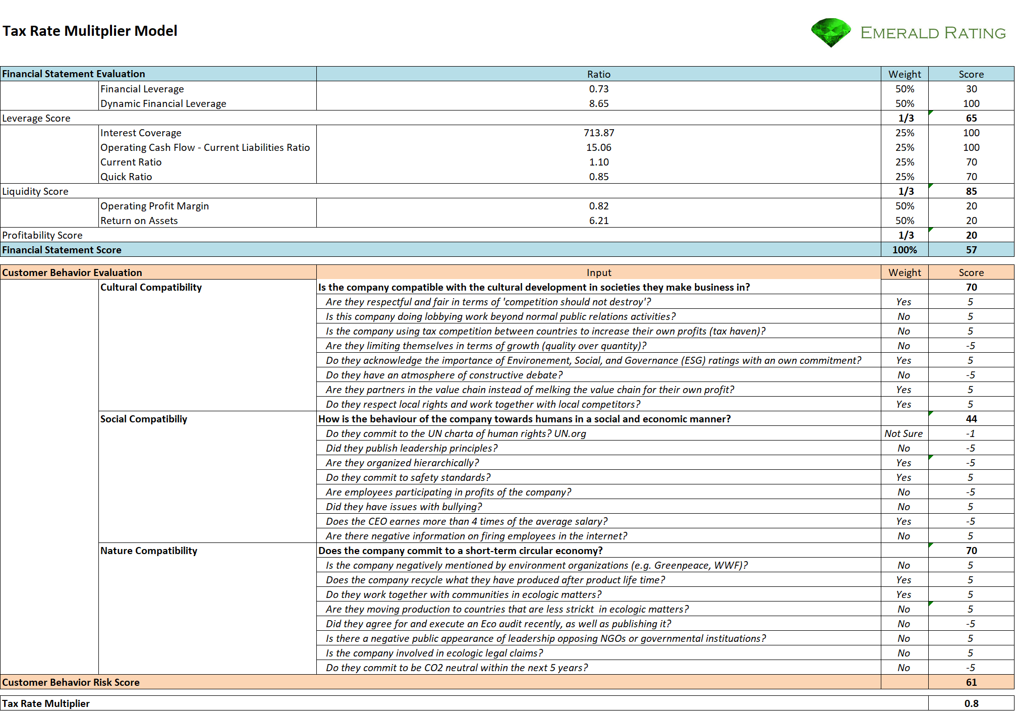 Tax Rate Multiplier Model